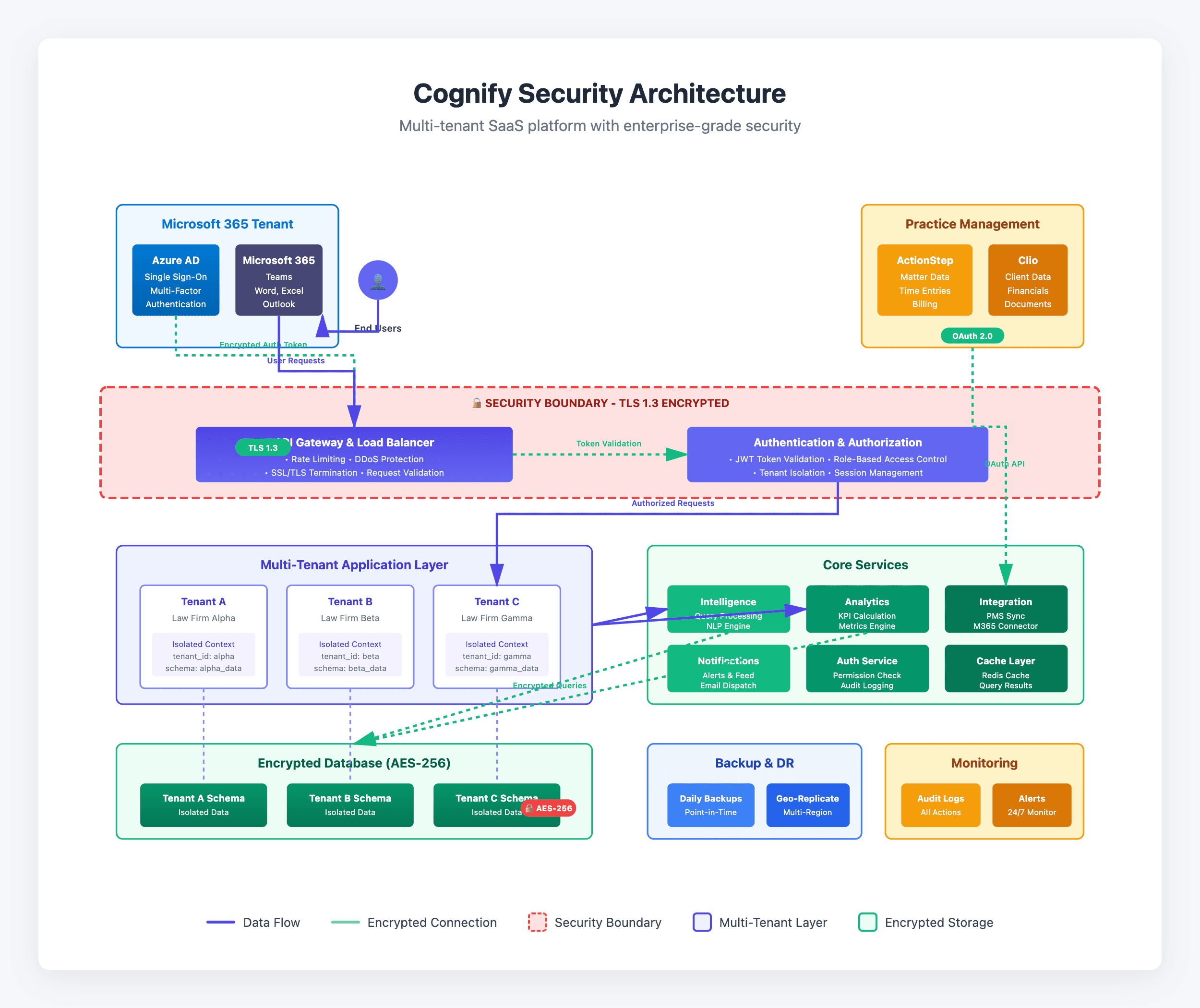 Security architecture diagram showing data flow and security boundaries